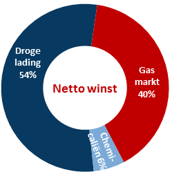 Resultaat NBZ afkomstig van drie winstgevende scheepvaartmarkten